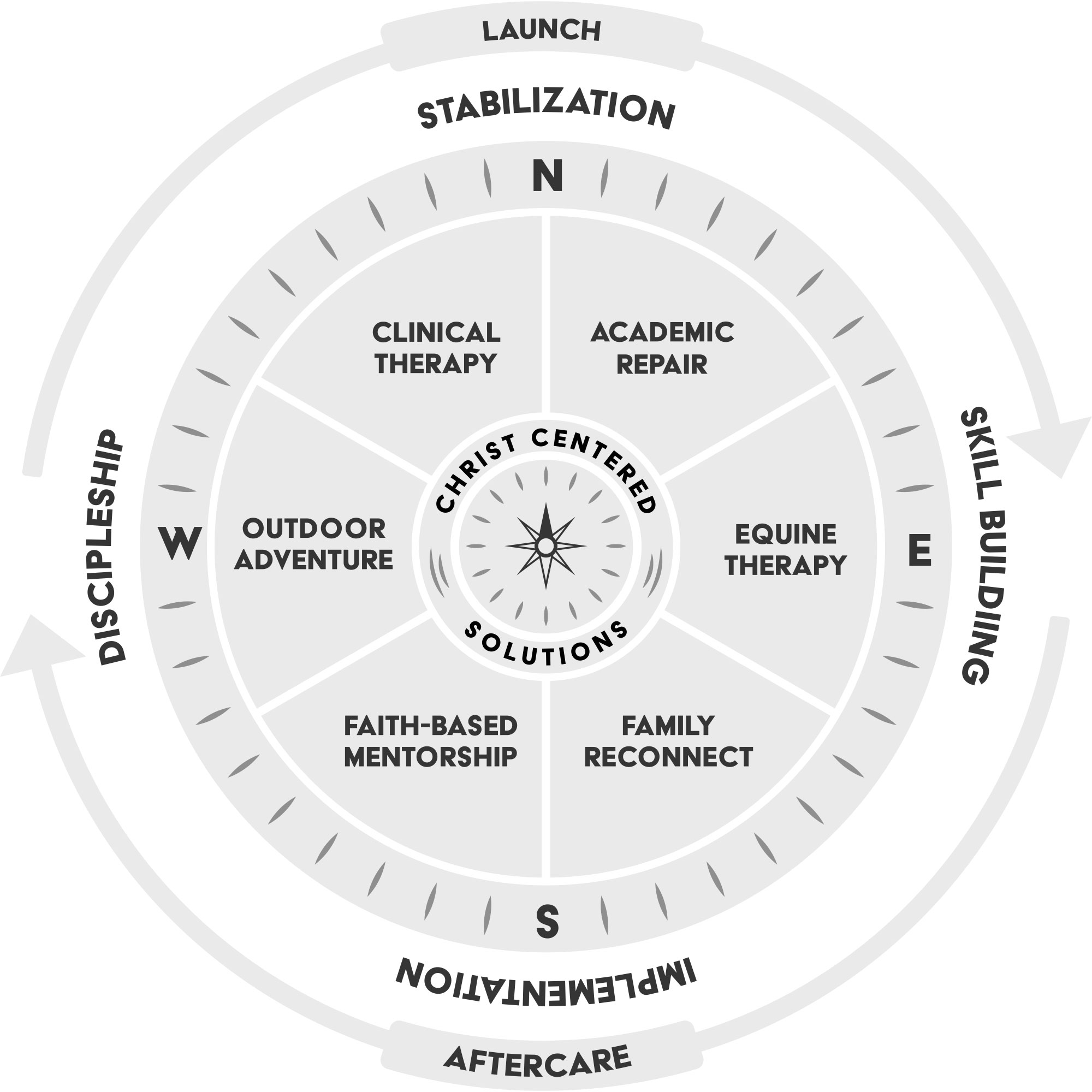 Intervention Model